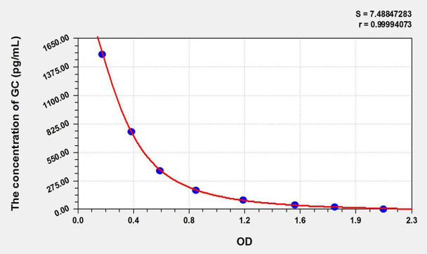 Mouse GC (Glucagon) ELISA Kit (AEKE00476)