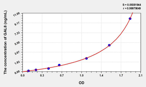 Human GAL8 (Galectin 8) ELISA Kit (AEKE00500)