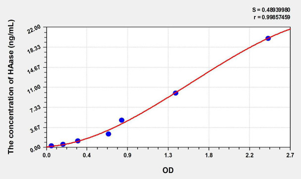 Human HAase (Hyaluronidase) ELISA Kit (AEKE00518)