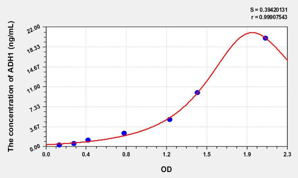 Mouse ADH1 (Alcohol Dehydrogenase 1) ELISA Kit (AEKE00530)