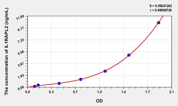 Human IL1RAPL2 (Interleukin 1 Receptor Accessory Protein Like Protein 2) ELISA Kit (AEKE00574)
