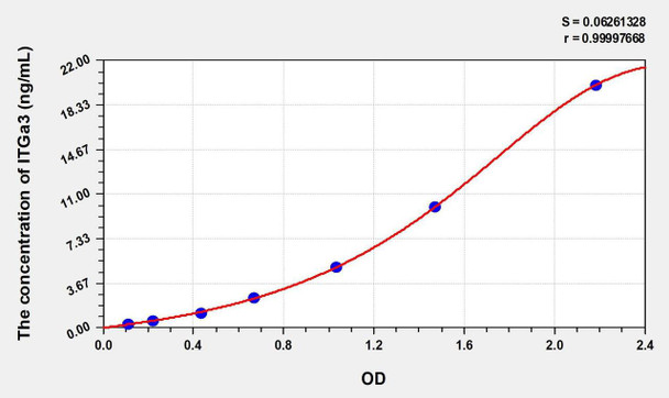 Mouse ITGa3 (Integrin Alpha 3) ELISA Kit (AEKE00730)