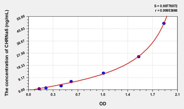 Human CHRNa5 (Cholinergic Receptor, Nicotinic, Alpha 5) ELISA Kit (AEKE00743)