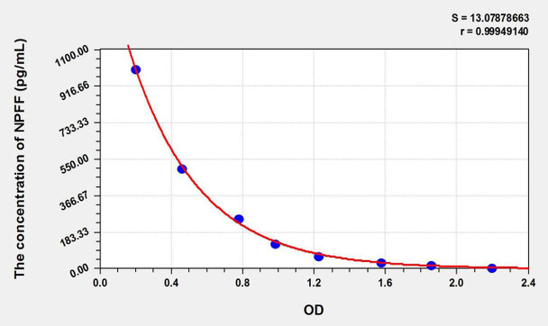 Human NPFF (Neuropeptide FF) ELISA Kit (AEKE00751)