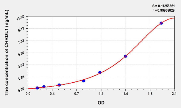 Human CHRDL1 (Chordin Like Protein 1) ELISA Kit (AEKE00764)