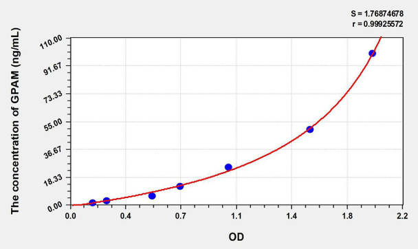 Human GPAM (Glycerol-3-Phosphate Acyltransferase, Mitochondrial) ELISA Kit (AEKE00768)