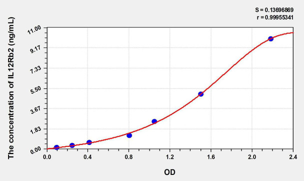 Human IL12Rb2 (Interleukin 12 Receptor Beta 2) ELISA Kit (AEKE00797)