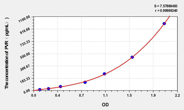Human PVR (Poliovirus Receptor) ELISA Kit (AEKE00840)