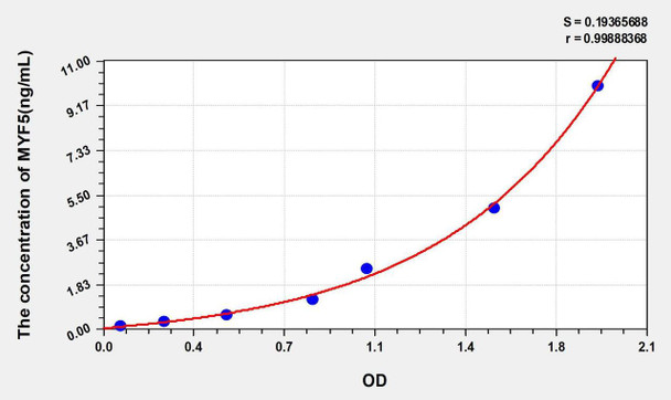 Human MYF5 (Myogenic Factor 5) ELISA Kit (AEKE00931)