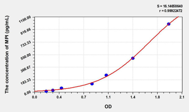 Human MPI (Mannose Phosphate Isomerase) ELISA Kit (AEKE00991)