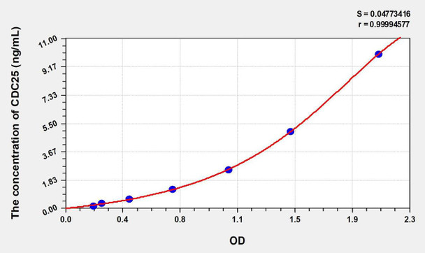 Human CDC25 (Cell Division Cycle Protein 25) ELISA Kit (AEKE01025)
