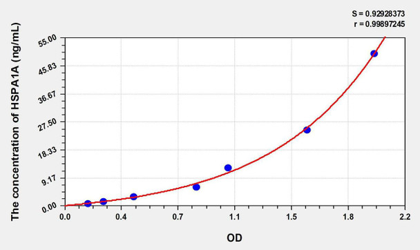 Mouse HSPA1A (Heat Shock 70kDa Protein 1A) ELISA Kit (AEKE01021)