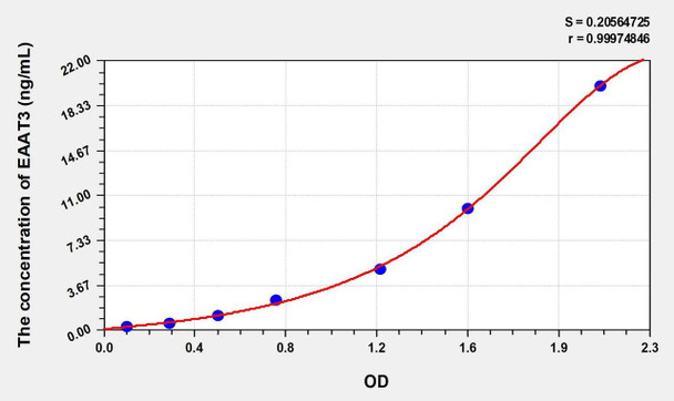 Human EAAT3 (Excitatory Amino Acid Transporter 3) ELISA Kit (AEKE01038)