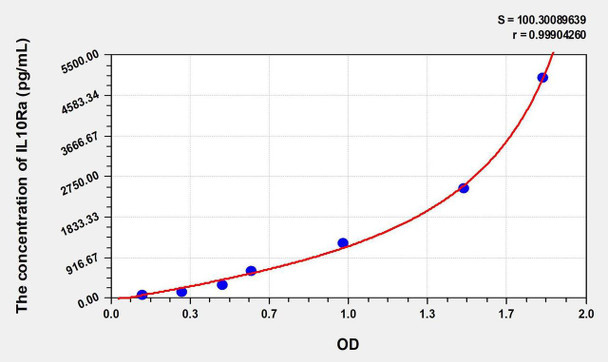 Mouse IL10Ra (Interleukin 10 Receptor Alpha) ELISA Kit (AEKE01111)