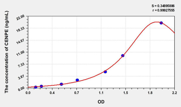 Human CENPE (Centromere Protein E) ELISA Kit (AEKE01132)