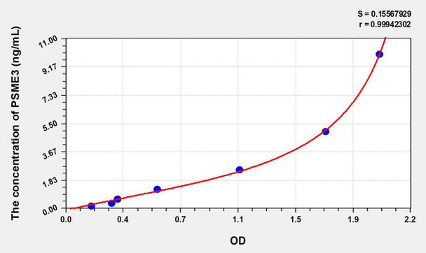 Human PSME3 (Proteasome Activator Subunit 3) ELISA Kit (AEKE01148)