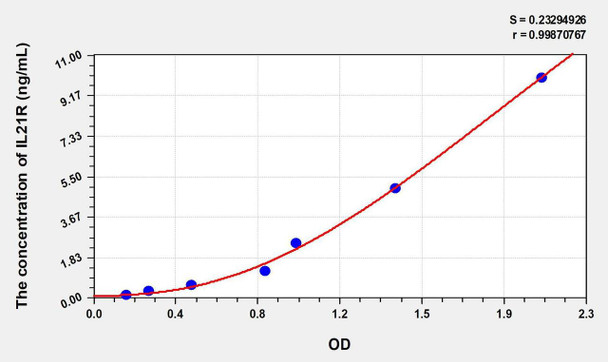 Human IL21R (Interleukin 21 Receptor) ELISA Kit (AEKE01152)