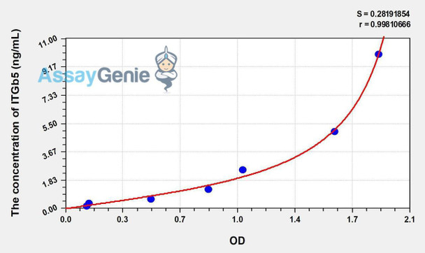 Human ITGb5 (Integrin Beta 5) ELISA Kit (AEKE01166)