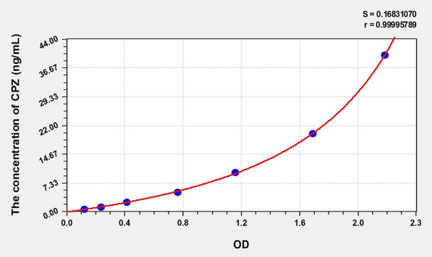Human CPZ (Carboxypeptidase Z) ELISA Kit (AEKE01168)
