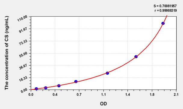 Mouse CS (Citrate Synthase) ELISA Kit (AEKE01198)