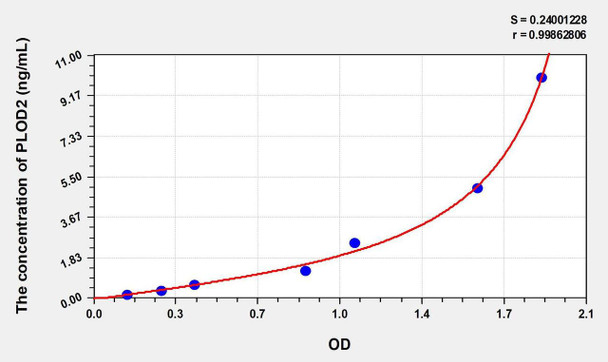 Human PLOD2 (Procollagen Lysine-2-Oxoglutarate-5-Dioxygenase 2) ELISA Kit (AEKE01240)