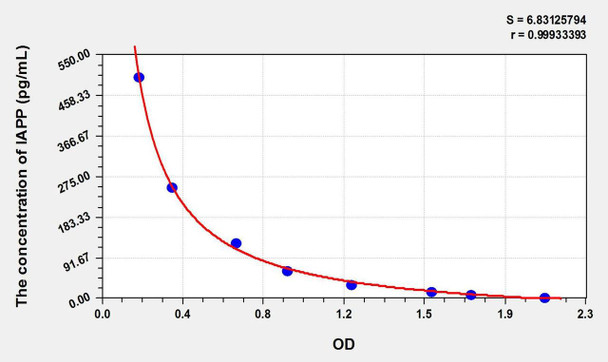Mouse IAPP (Islet Amyloid Polypeptide) ELISA Kit (AEKE01273)