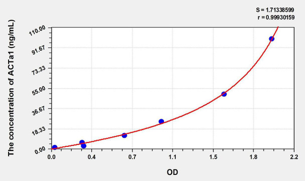 Human ACTa1 (Actin Alpha 1, Skeletal Muscle) ELISA Kit (AEKE01268)