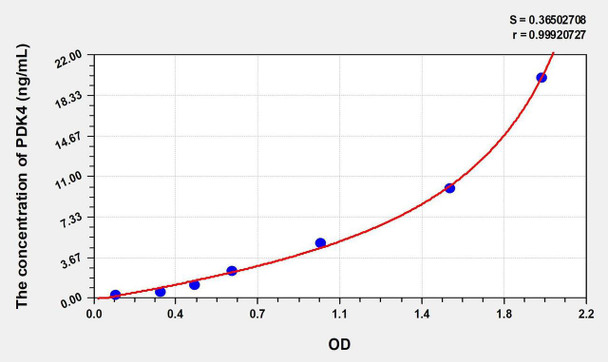 Mouse PDK4 (Pyruvate Dehydrogenase Kinase Isozyme 4) ELISA Kit (AEKE01292)