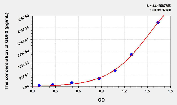 Rat GDF9 (Growth Differentiation Factor 9) ELISA Kit (AEKE01308)