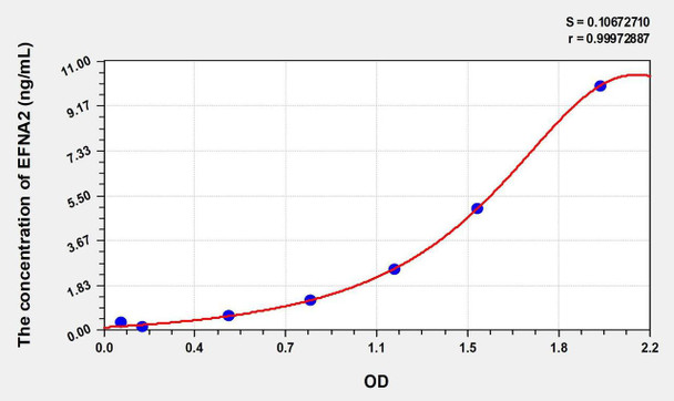 Human EFNA2 (Ephrin A2) ELISA Kit (AEKE01337)