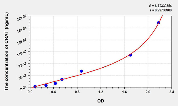 Human CRAT (Carnitine Acetyltransferase) ELISA Kit (AEKE01357)