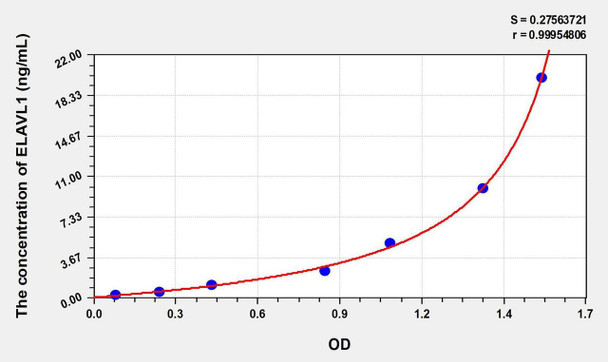 Human ELAVL1 (ELAV Like Protein 1) ELISA Kit (AEKE01349)