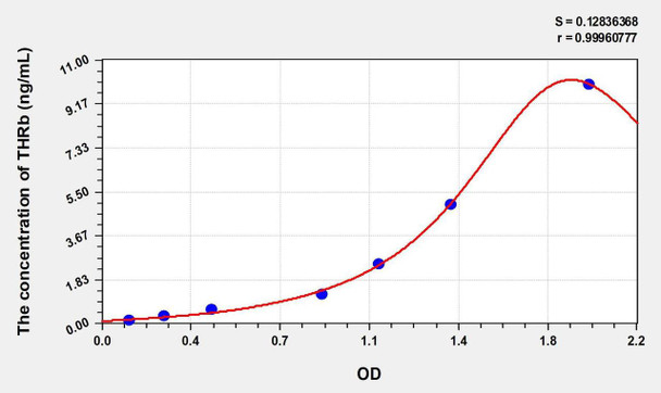Rat THRb (Thyroid Hormone Receptor Beta) ELISA Kit (AEKE01387)