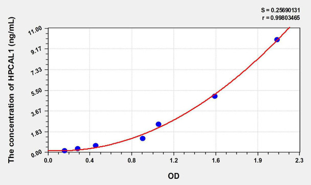 Human HPCAL1 (Hippocalcin Like Protein 1) ELISA Kit (AEKE01388)