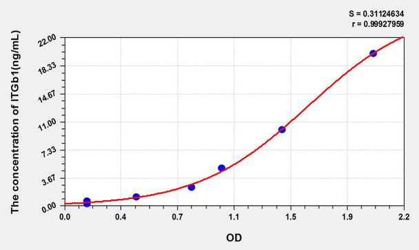 Mouse ITGb1 (Integrin Beta 1) ELISA Kit (AEKE01409)