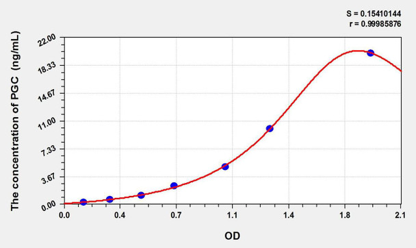 Chicken PGC (Pepsinogen C) ELISA Kit (AEKE01432)