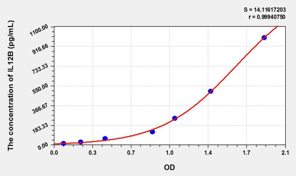 Dog IL-12p40 (Interleukin 12 p40) ELISA Kit (AEKE01567)