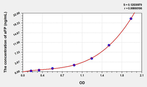 Dog aFP (Alpha-Fetoprotein) ELISA Kit (AEKE01574)