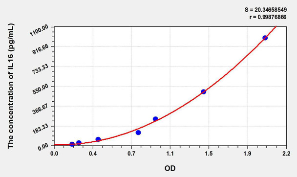 Cattle IL16 (Interleukin 16) ELISA Kit (AEKE01576)