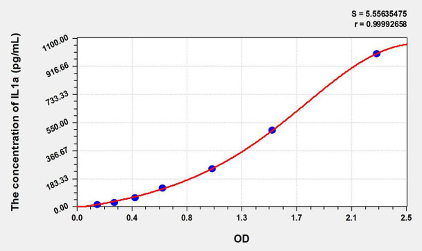 Guinea pig IL1a (Interleukin 1 Alpha) ELISA Kit (AEKE01590)