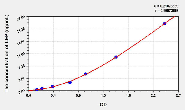 Dog LEP (Leptin) ELISA Kit (AEKE01594)