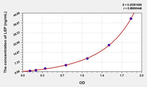 Horse LEP (Leptin) ELISA Kit (AEKE01595)