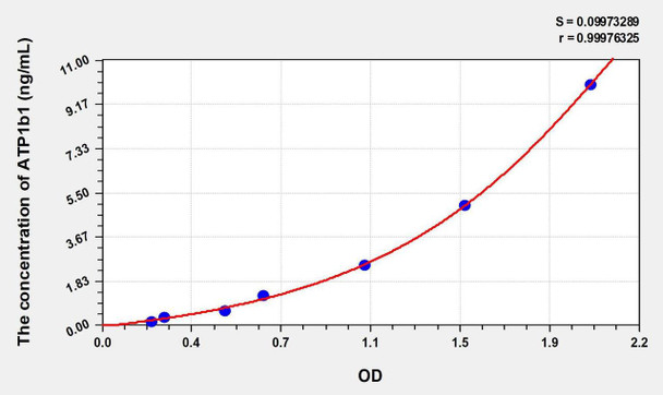 Mouse ATP1b1 (ATPase, Na+/K+ Transporting Beta 1 Polypeptide) ELISA Kit (AEKE01641)
