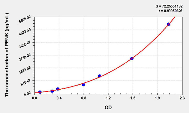 Mouse PENK (Proenkephalin) ELISA Kit (AEKE01650)