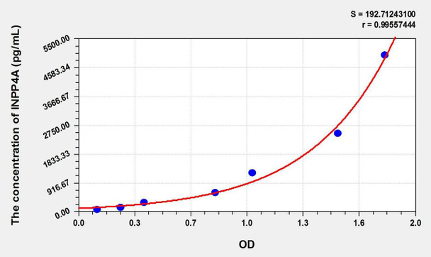 Human INPP4A (Inositol Polyphosphate-4-Phosphatase Type I 107kDa) ELISA Kit (AEKE01666)
