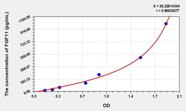 Mouse FGF11 (Fibroblast Growth Factor 11) ELISA Kit (AEKE01720)