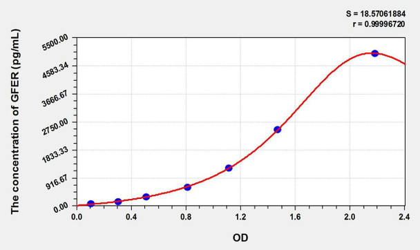 Mouse GFER (Growth Factor, Augmenter Of Liver Regeneration) ELISA Kit (AEKE01779)