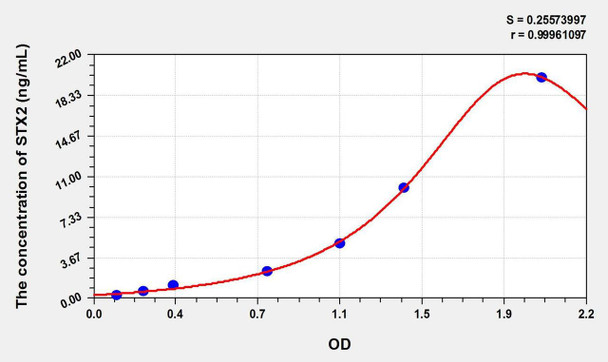 Mouse STX2 (Syntaxin 2) ELISA Kit (AEKE01783)