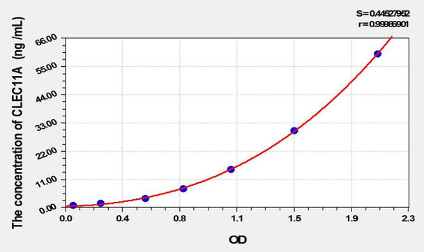 Human CLEC11A (C-Type Lectin Domain Family 11, Member A) ELISA Kit (AEKE01802)