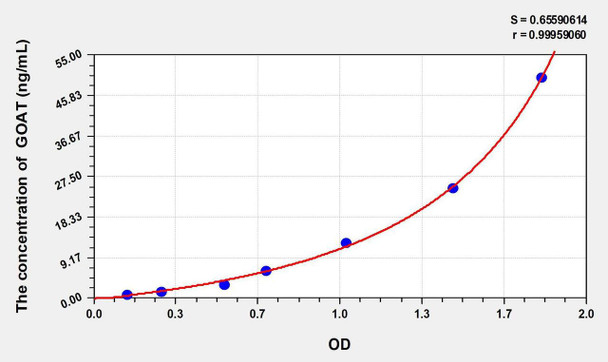Human GOAT (Ghrelin-O-Acyltransferase) ELISA Kit (AEKE01846)